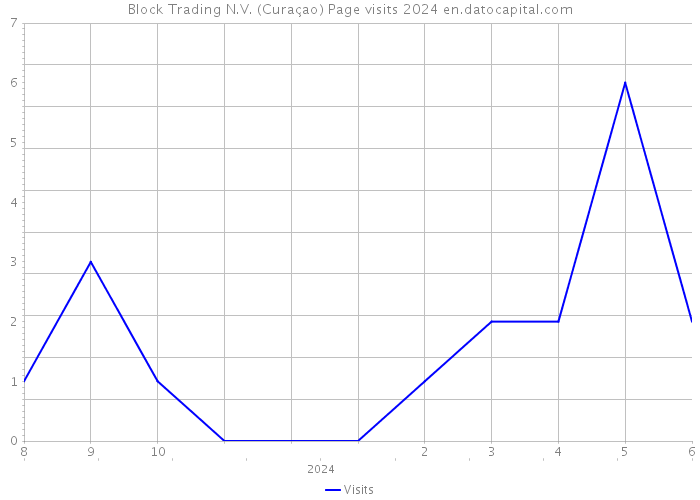 Block Trading N.V. (Curaçao) Page visits 2024 