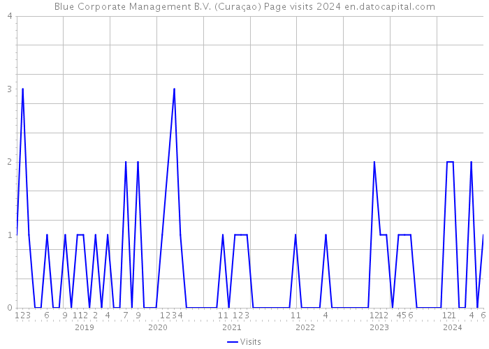 Blue Corporate Management B.V. (Curaçao) Page visits 2024 