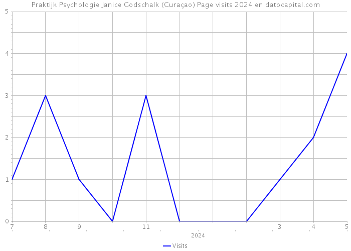 Praktijk Psychologie Janice Godschalk (Curaçao) Page visits 2024 