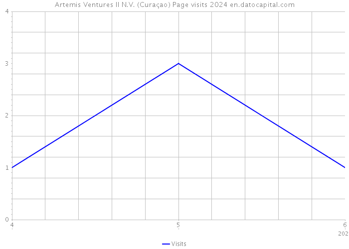 Artemis Ventures II N.V. (Curaçao) Page visits 2024 