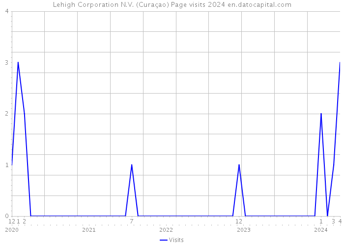 Lehigh Corporation N.V. (Curaçao) Page visits 2024 