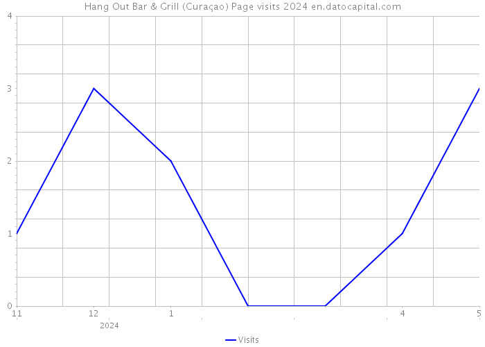 Hang Out Bar & Grill (Curaçao) Page visits 2024 