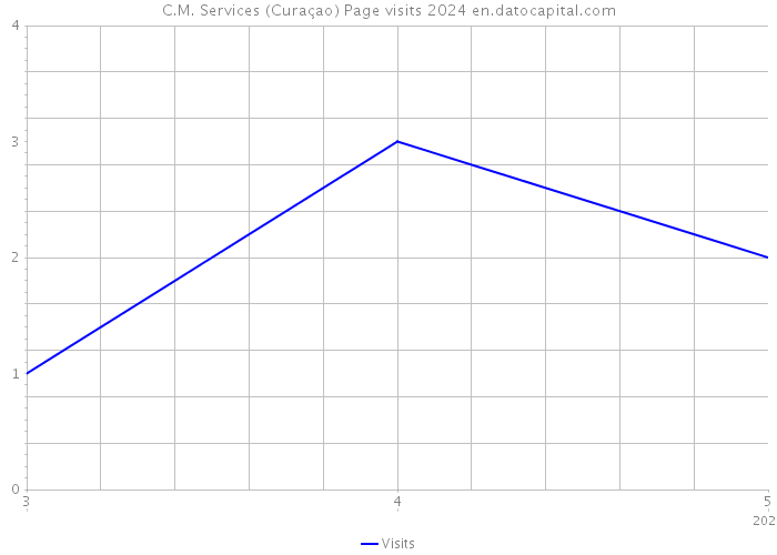 C.M. Services (Curaçao) Page visits 2024 