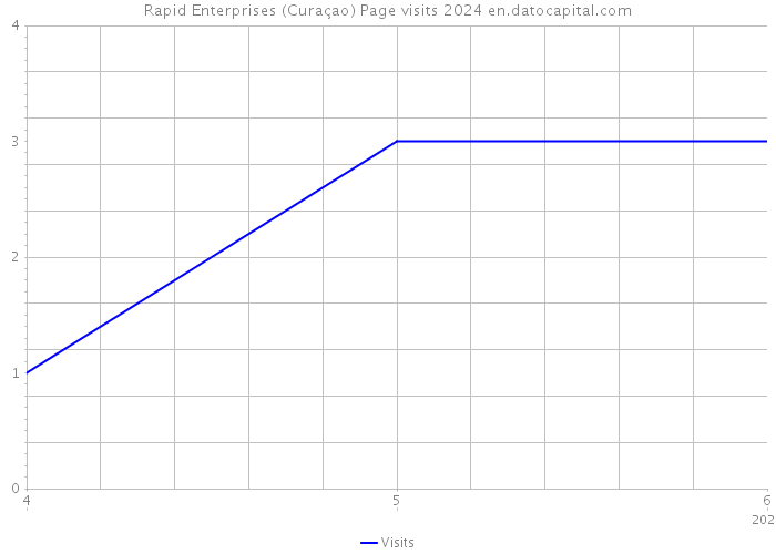 Rapid Enterprises (Curaçao) Page visits 2024 