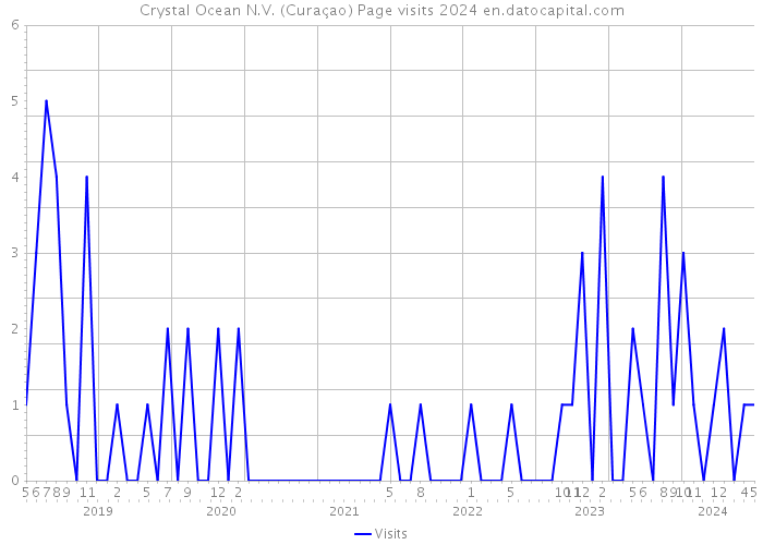Crystal Ocean N.V. (Curaçao) Page visits 2024 