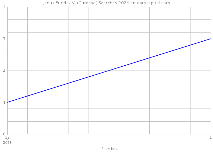 Janus Fund N.V. (Curaçao) Searches 2024 