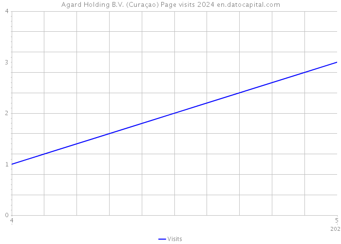 Agard Holding B.V. (Curaçao) Page visits 2024 