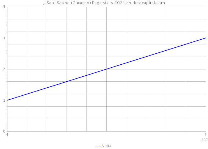 J-Soul Sound (Curaçao) Page visits 2024 