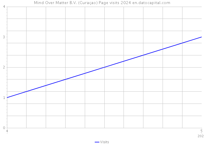 Mind Over Matter B.V. (Curaçao) Page visits 2024 