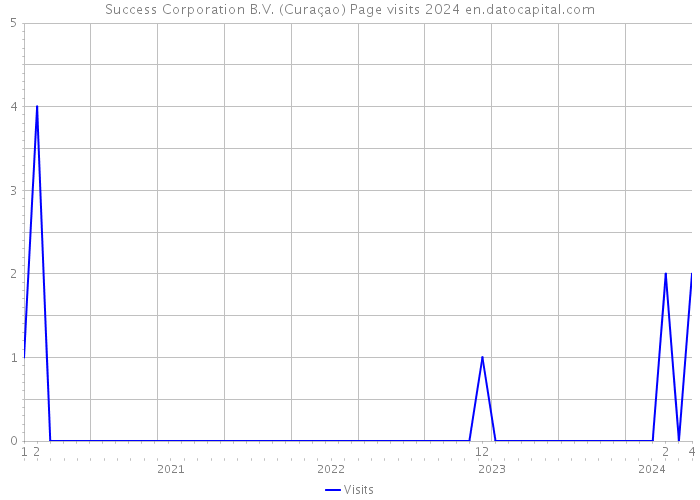 Success Corporation B.V. (Curaçao) Page visits 2024 