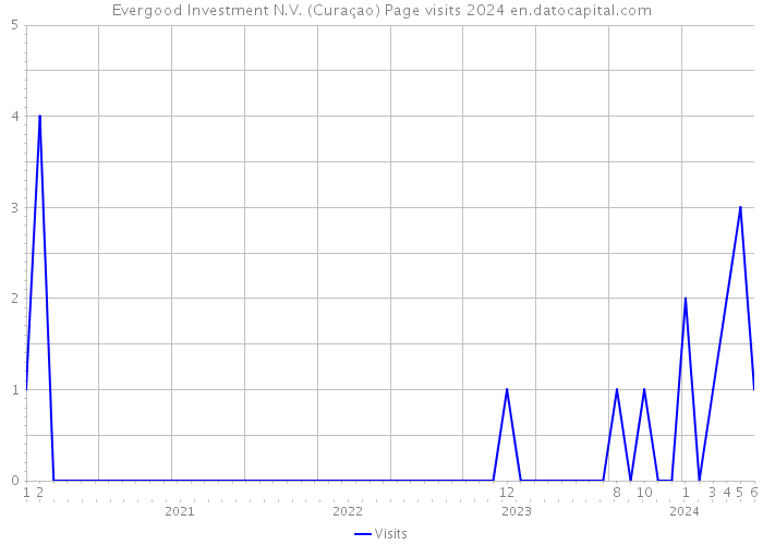 Evergood Investment N.V. (Curaçao) Page visits 2024 