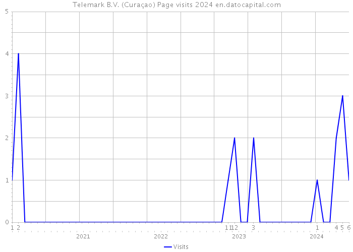 Telemark B.V. (Curaçao) Page visits 2024 