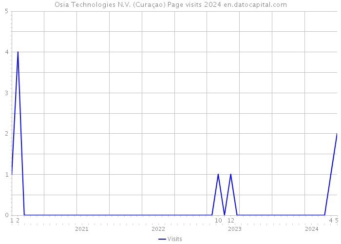 Osia Technologies N.V. (Curaçao) Page visits 2024 