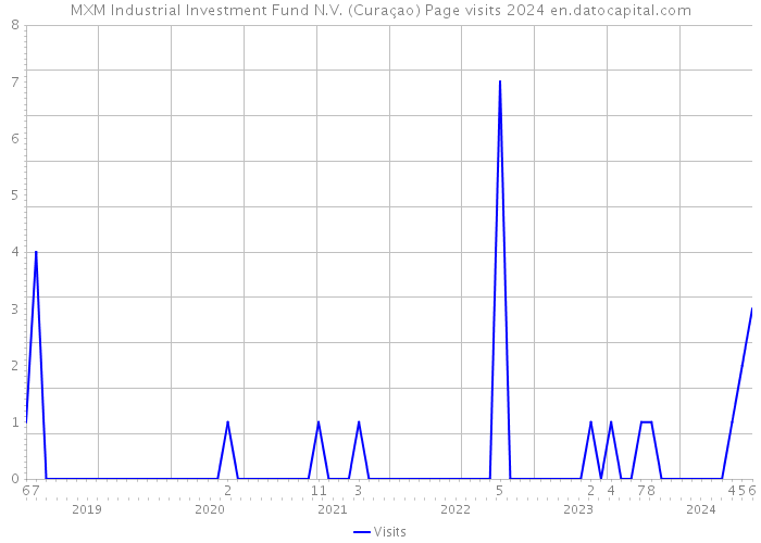 MXM Industrial Investment Fund N.V. (Curaçao) Page visits 2024 