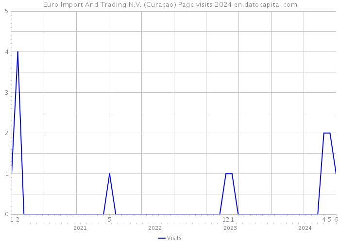 Euro Import And Trading N.V. (Curaçao) Page visits 2024 