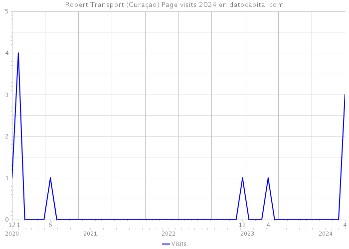 Robert Transport (Curaçao) Page visits 2024 