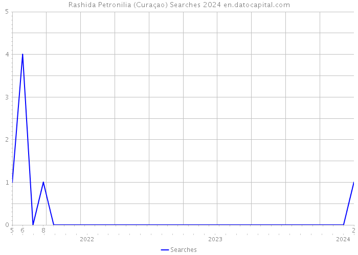 Rashida Petronilia (Curaçao) Searches 2024 