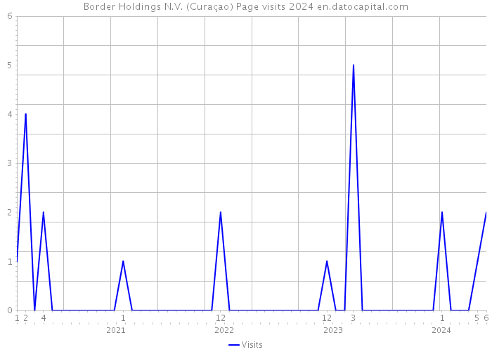 Border Holdings N.V. (Curaçao) Page visits 2024 