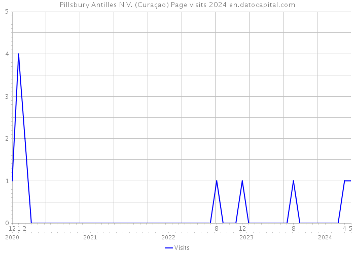 Pillsbury Antilles N.V. (Curaçao) Page visits 2024 