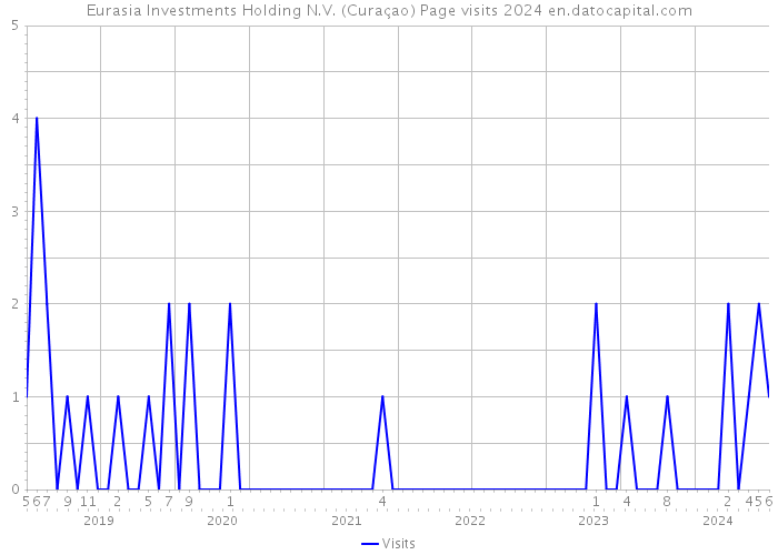 Eurasia Investments Holding N.V. (Curaçao) Page visits 2024 