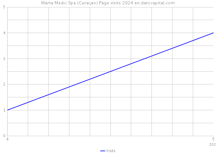 Marta Medic Spa (Curaçao) Page visits 2024 