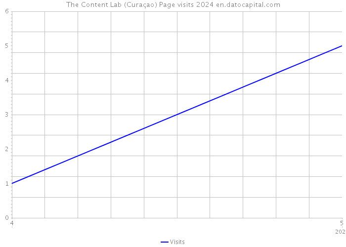 The Content Lab (Curaçao) Page visits 2024 