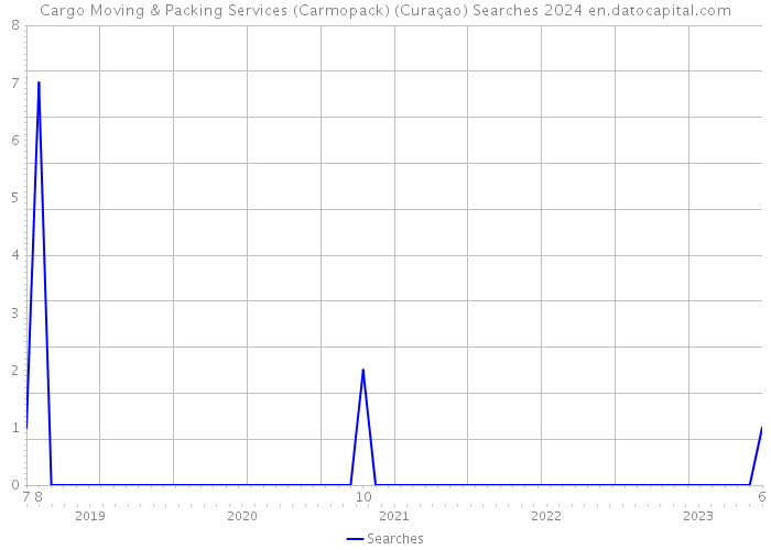 Cargo Moving & Packing Services (Carmopack) (Curaçao) Searches 2024 