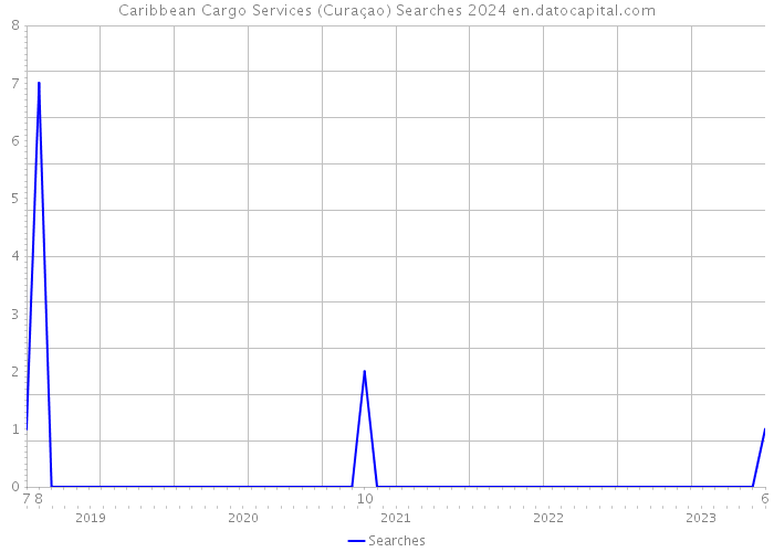 Caribbean Cargo Services (Curaçao) Searches 2024 