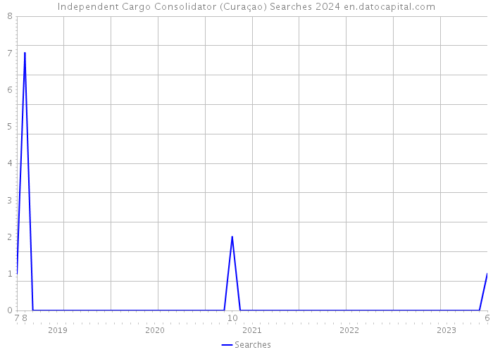 Independent Cargo Consolidator (Curaçao) Searches 2024 