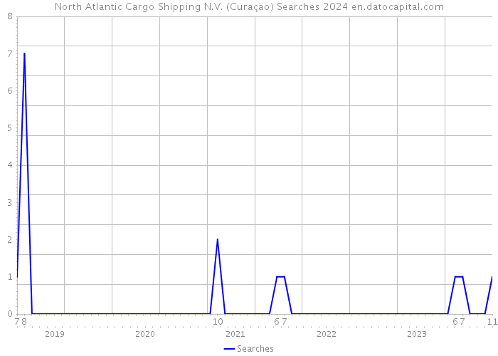 North Atlantic Cargo Shipping N.V. (Curaçao) Searches 2024 