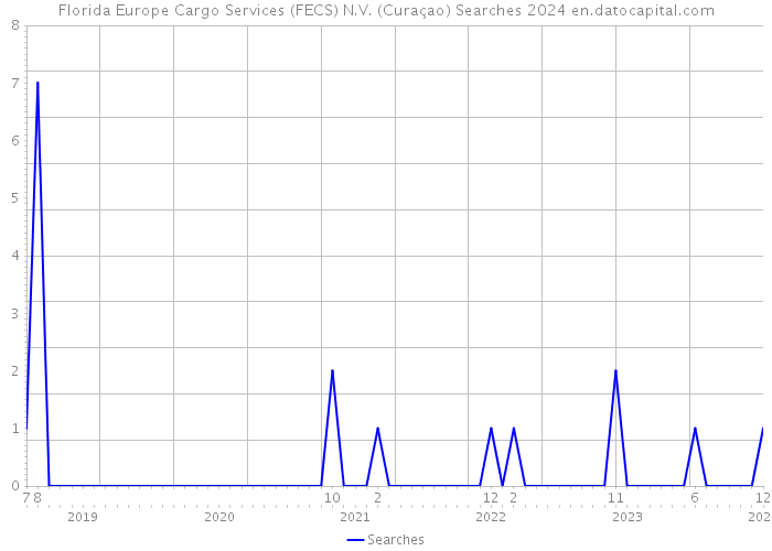 Florida Europe Cargo Services (FECS) N.V. (Curaçao) Searches 2024 
