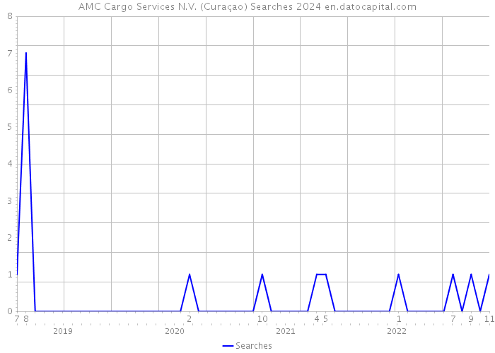 AMC Cargo Services N.V. (Curaçao) Searches 2024 