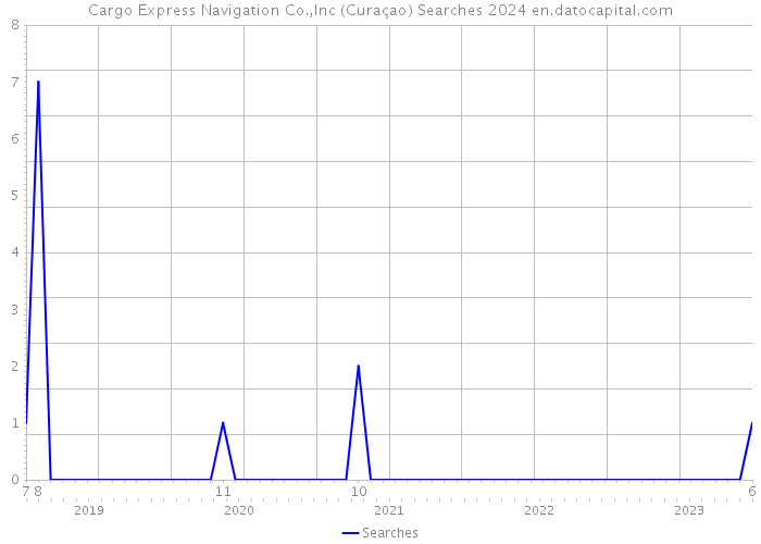 Cargo Express Navigation Co.,Inc (Curaçao) Searches 2024 