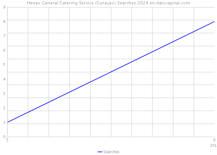 Henao General Catering Service (Curaçao) Searches 2024 