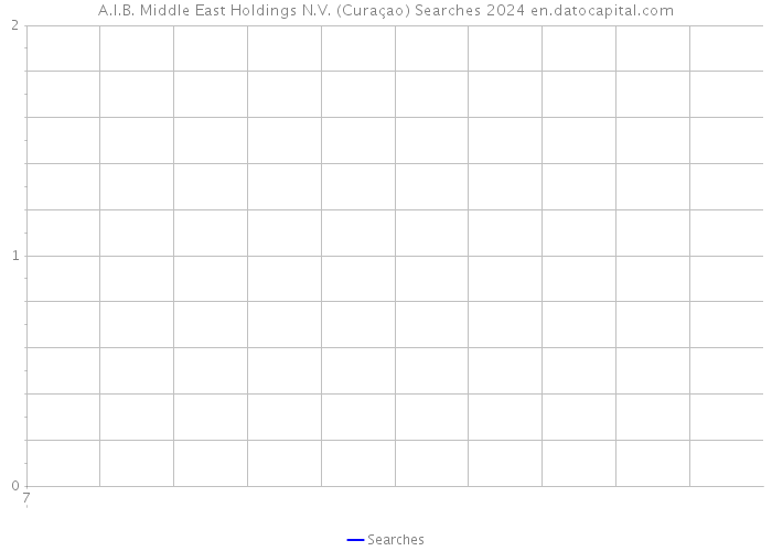 A.I.B. Middle East Holdings N.V. (Curaçao) Searches 2024 