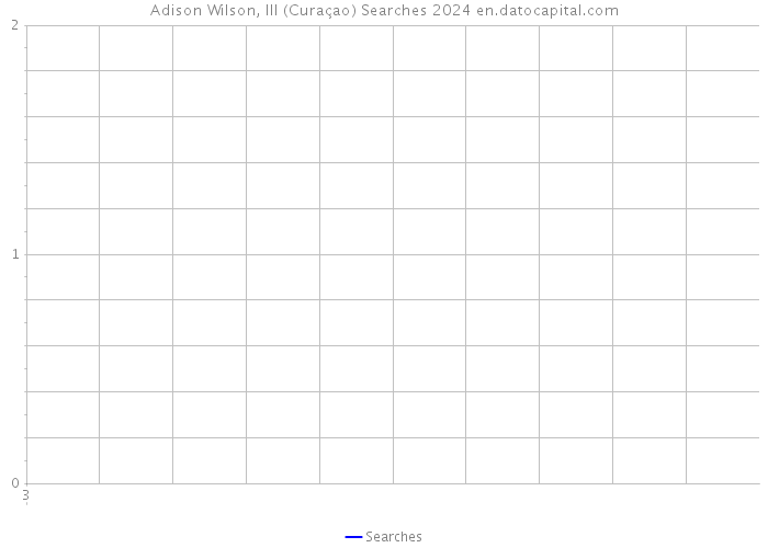 Adison Wilson, III (Curaçao) Searches 2024 