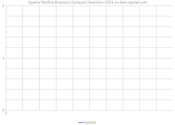 Agatha Pacifica Erasmus (Curaçao) Searches 2024 