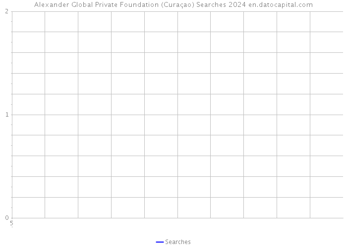 Alexander Global Private Foundation (Curaçao) Searches 2024 