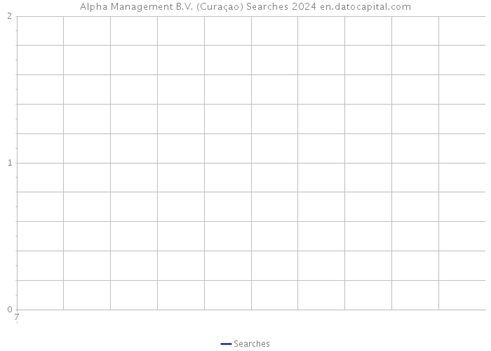 Alpha Management B.V. (Curaçao) Searches 2024 