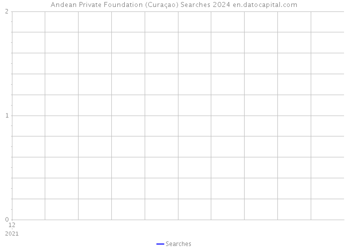 Andean Private Foundation (Curaçao) Searches 2024 