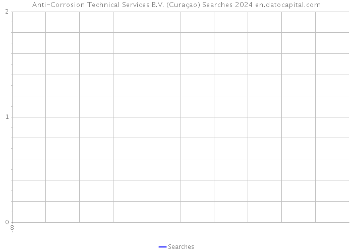 Anti-Corrosion Technical Services B.V. (Curaçao) Searches 2024 