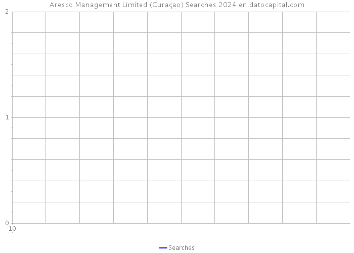 Aresco Management Limited (Curaçao) Searches 2024 