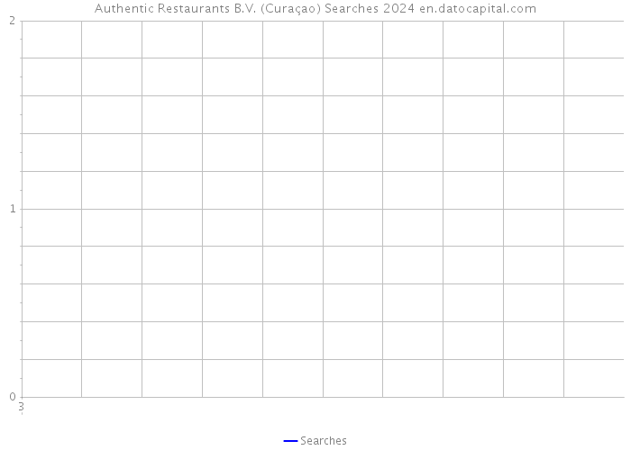 Authentic Restaurants B.V. (Curaçao) Searches 2024 