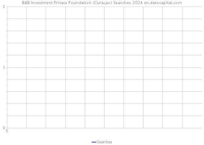 B&B Investment Private Foundation (Curaçao) Searches 2024 