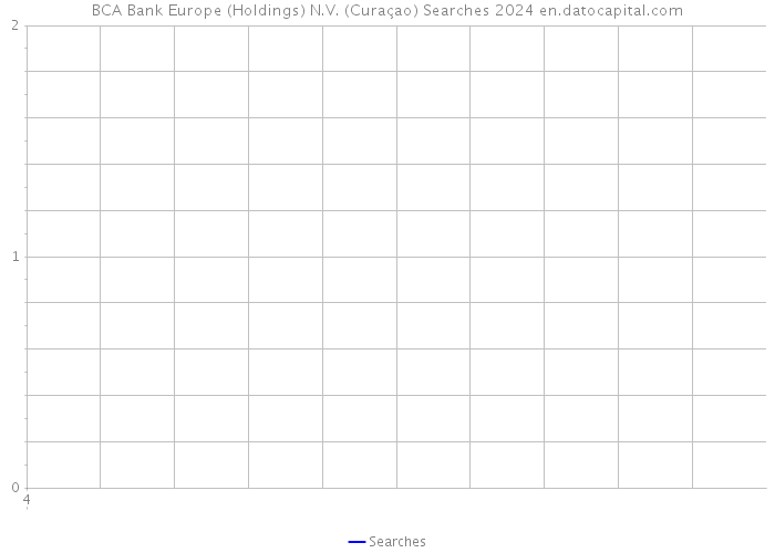 BCA Bank Europe (Holdings) N.V. (Curaçao) Searches 2024 