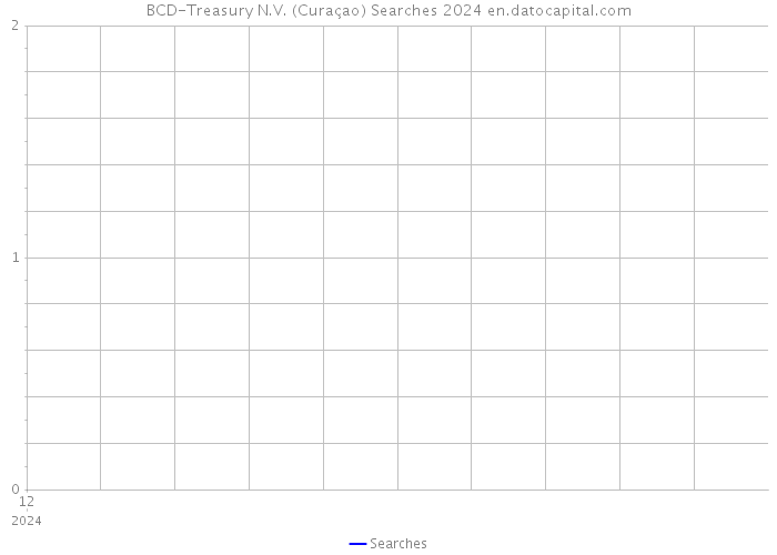 BCD-Treasury N.V. (Curaçao) Searches 2024 