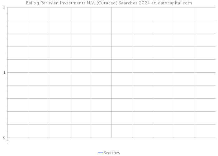 Ballog Peruvian Investments N.V. (Curaçao) Searches 2024 