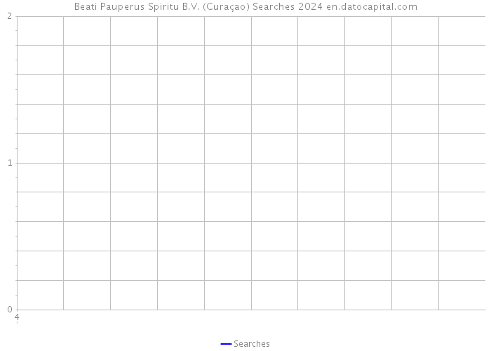 Beati Pauperus Spiritu B.V. (Curaçao) Searches 2024 