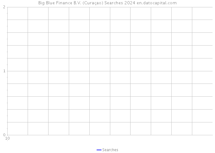 Big Blue Finance B.V. (Curaçao) Searches 2024 