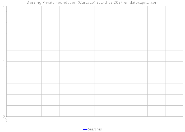Blessing Private Foundation (Curaçao) Searches 2024 